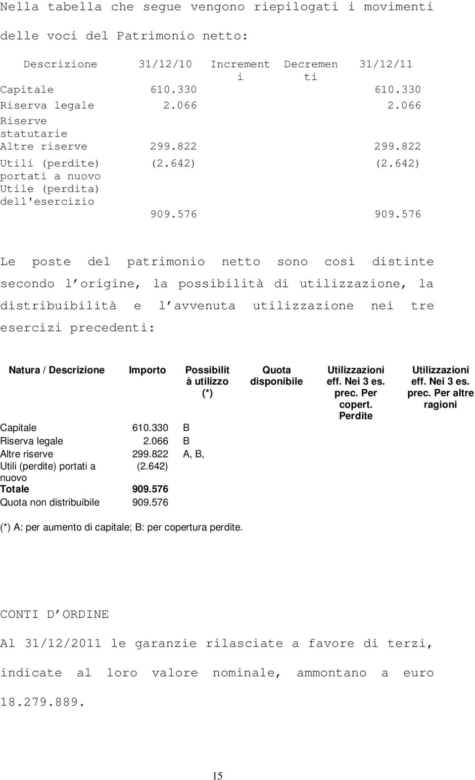 576 Le poste del patrimonio netto sono così distinte secondo l origine, la possibilità di utilizzazione, la distribuibilità e l avvenuta utilizzazione nei tre esercizi precedenti: Natura /