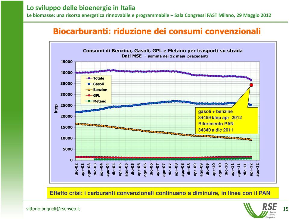 apr-08 ago-08 dic-08 apr-09 ago-09 dic-09 apr-10 ago-10 dic-10 apr-11 ago-11 dic-11 apr-12 ago-12 ktep Totale Gasoli Benzine GPL Metano gasoli + benzine 34459