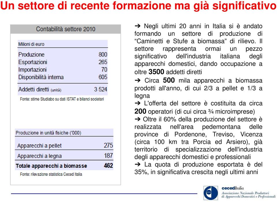 all'anno, di cui 2/3 a pellet e 1/3 a legna L'offerta del settore è costituita da circa 200 operatori (di cui circa ¾ microimprese) Oltre il 60% della produzione del settore è realizzata nell'area