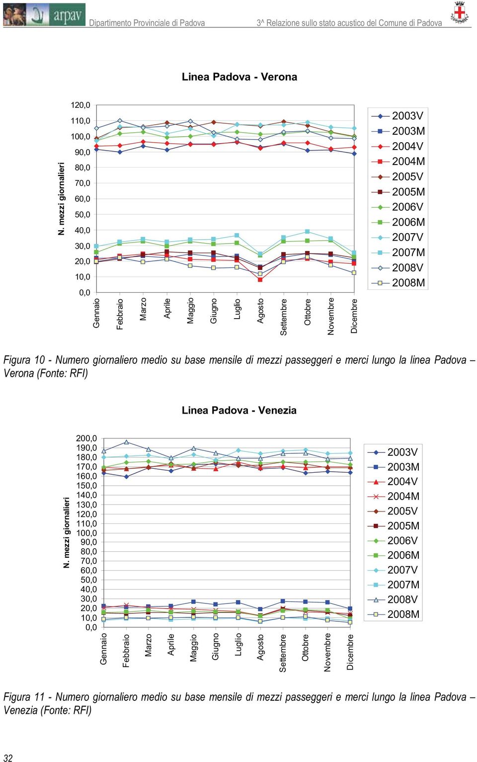 Giugno Luglio Agosto Settembre Ottobre Novembre Dicembre Figura 10 - Numero giornaliero medio su base mensile di mezzi passeggeri e merci lungo la linea Verona (Fonte: RFI) Linea - Venezia N.