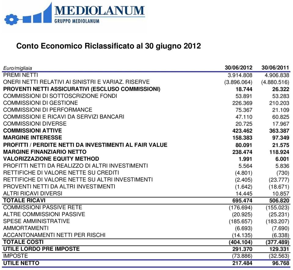 109 COMMISSIONI E RICAVI DA SERVIZI BANCARI 47.110 60.825 COMMISSIONI DIVERSE 20.725 17.967 COMMISSIONI ATTIVE 423.462 363.387 MARGINE INTERESSE 158.383 97.