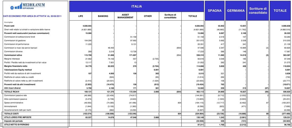 Commisioni e ricavi da servizi bancari Commissioni diverse Commissioni attive Margine interesse Profitti / Perdite netti da investimenti al fair value Margine finanziario netto Valorizzazione Equity