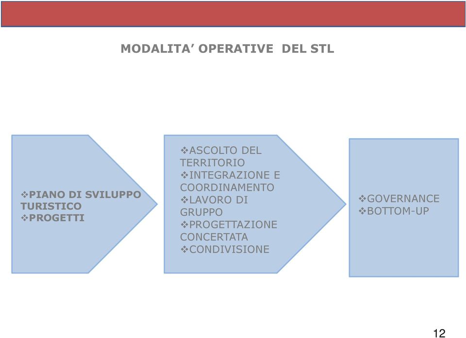 INTEGRAZIONE E COORDINAMENTO LAVORO DI GRUPPO