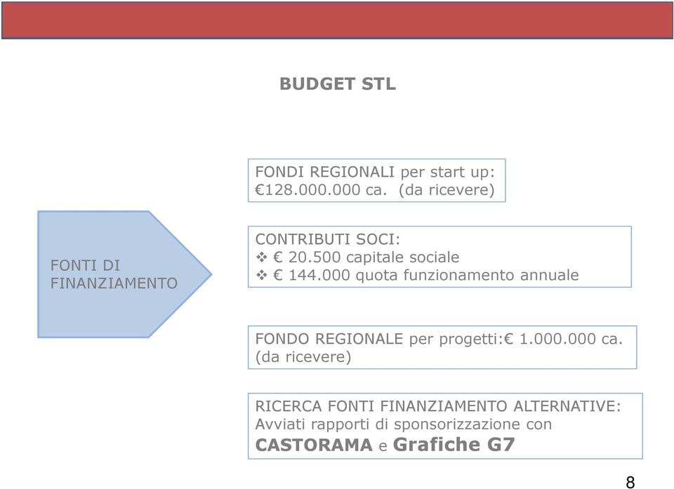 000 quota funzionamento annuale FONDO REGIONALE per progetti: 1.000.000 ca.