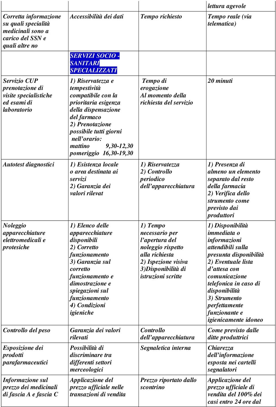 dei dati Tempo richiesto Tempo reale (via telematica) SERVIZI SOCIO - SANITARI SPECIALIZZATI 1) Riservatezza e tempestività compatibile con la prioritaria esigenza della dispensazione del farmaco 2)