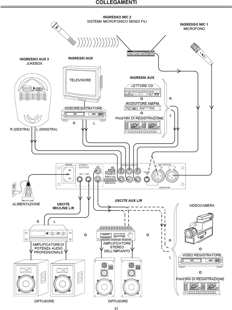 (DESTRA) L (SINISTRA) ALIMENTAZINE USCITE MIC/LINE L/R USCITE AUX L/R VIDECAMERA R L AMPLIFICATRE DI PTENZA