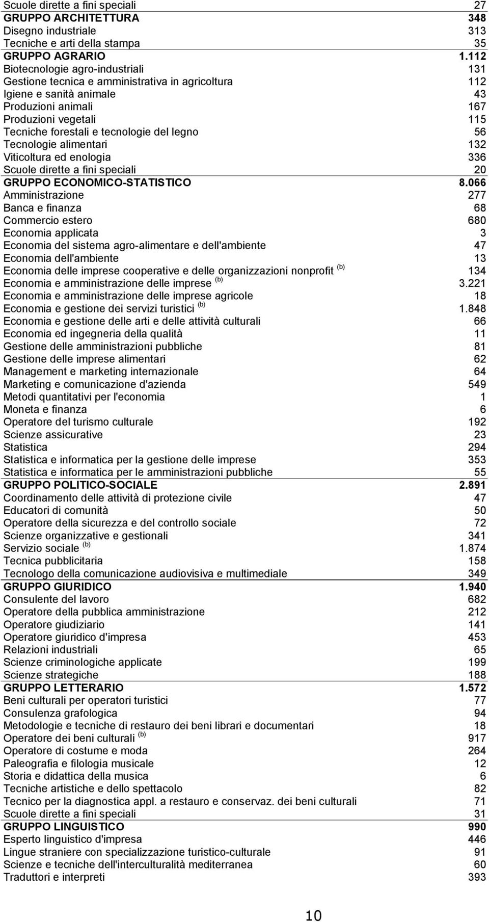 del legno 56 Tecnologie alimentari 132 Viticoltura ed enologia 336 Scuole dirette a fini speciali 20 GRUPPO ECONOMICO-STATISTICO 8.