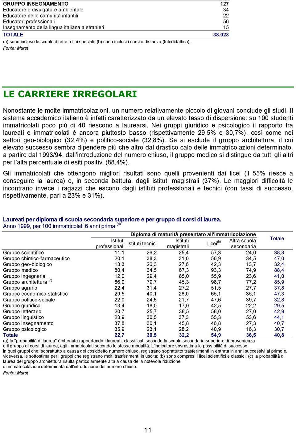 Fonte: Murst LE CARRIERE IRREGOLARI Nonostante le molte immatricolazioni, un numero relativamente piccolo di giovani conclude gli studi.