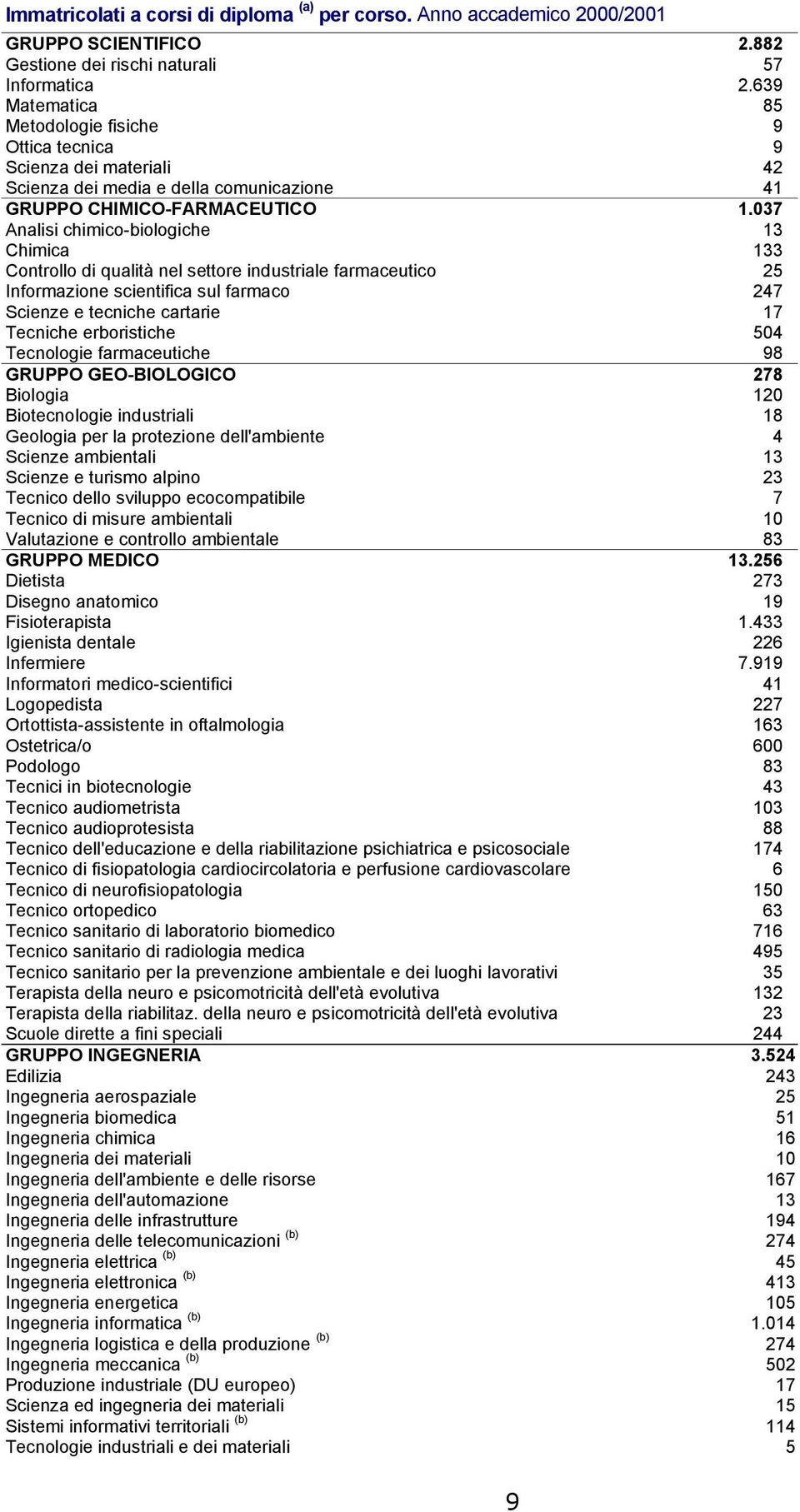 037 Analisi chimico-biologiche 13 Chimica 133 Controllo di qualità nel settore industriale farmaceutico 25 Informazione scientifica sul farmaco 247 Scienze e tecniche cartarie 17 Tecniche