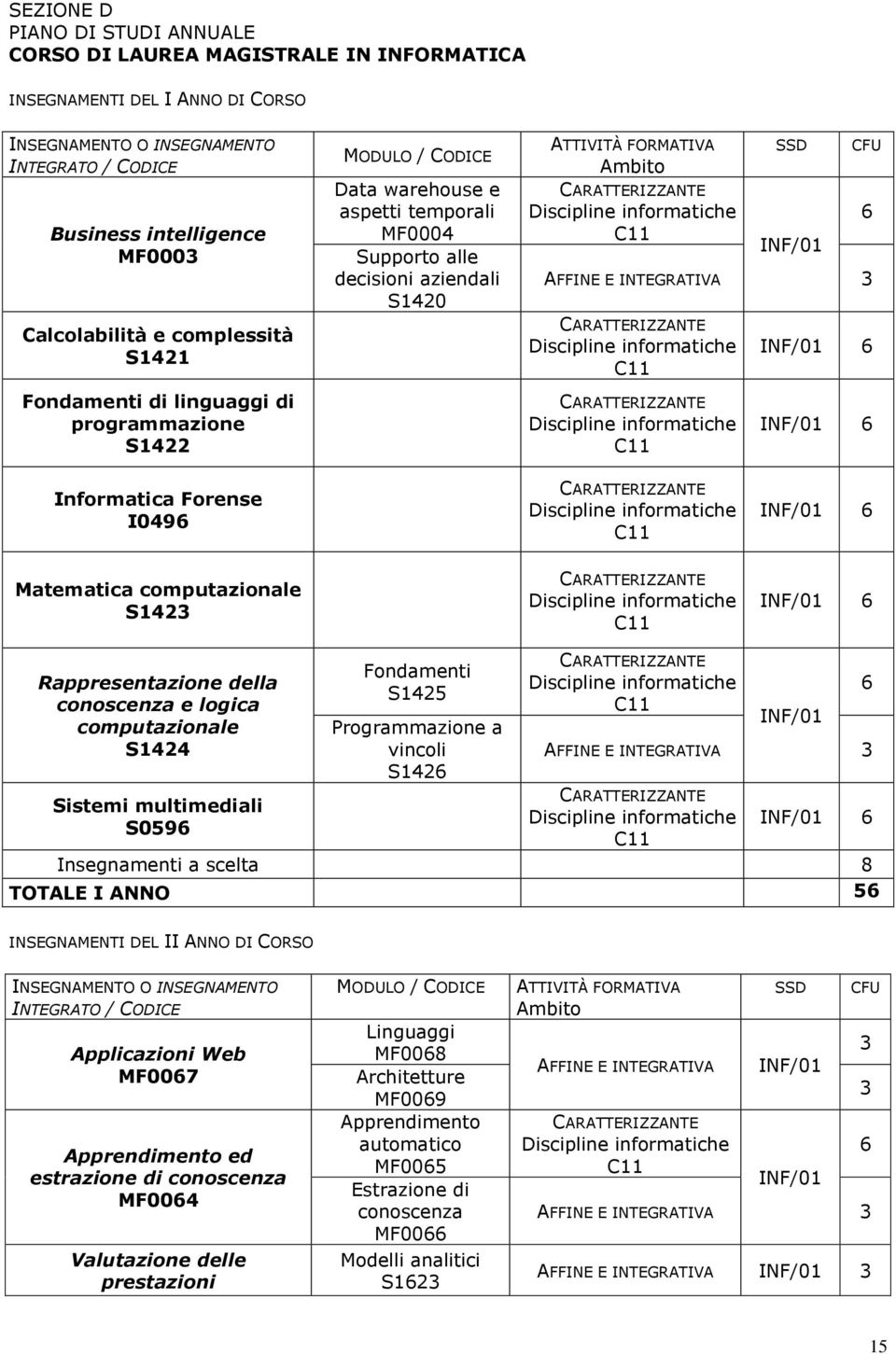 INTEGRATIVA Informatica Forense I049 Matematica computazionale S142 Rappresentazione della conoscenza e logica computazionale S1424 Sistemi multimediali S059 Fondamenti S1425 Programmazione a vincoli