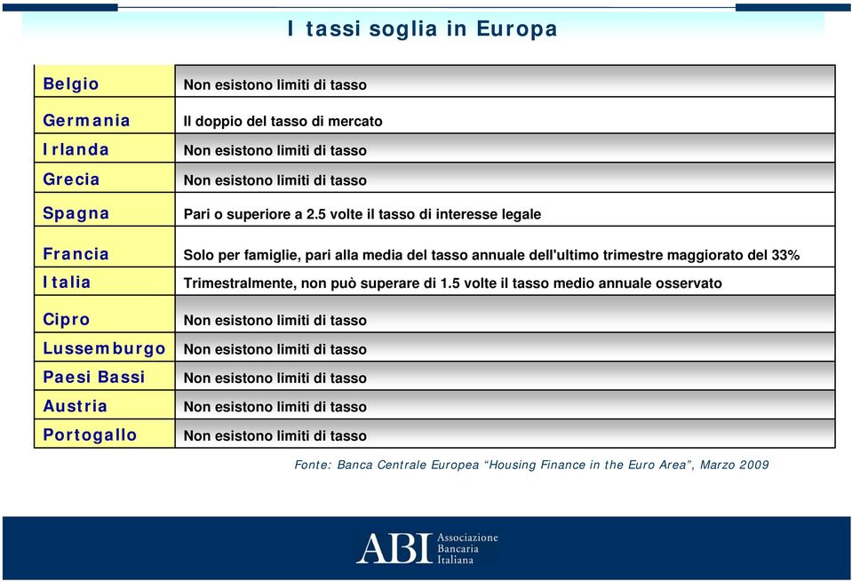 5 volte il tasso di interesse legale Solo per famiglie, pari alla media del tasso annuale dell'ultimo trimestre maggiorato del 33% Trimestralmente, non può superare di 1.