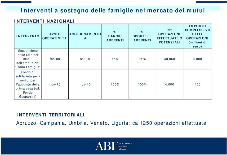 Fondo Gasparrini) AVVIO OPERATIVITA' AGGIORNAMENTO A % BANCHE ADERENTI % SPORTELLI ADERENTI N OPERAZIONI EFFETTUATE O POTENZIALI IMPORTO