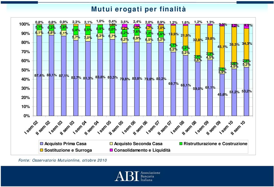 38,3% 34,3% 5,2% 3,4% 3,3% 3,6% 4,5% 2,6% 2,8% 4,5% 5,2% 3,1% 3,9% 30% 20% 10% 69,7% 66,1% 59,0% 61,1% 45,6% 51,2% 53,2% 0% I sem 02 II sem 02 I sem 03 II sem 03 I sem 04 II sem 04 I sem 05 II sem 05