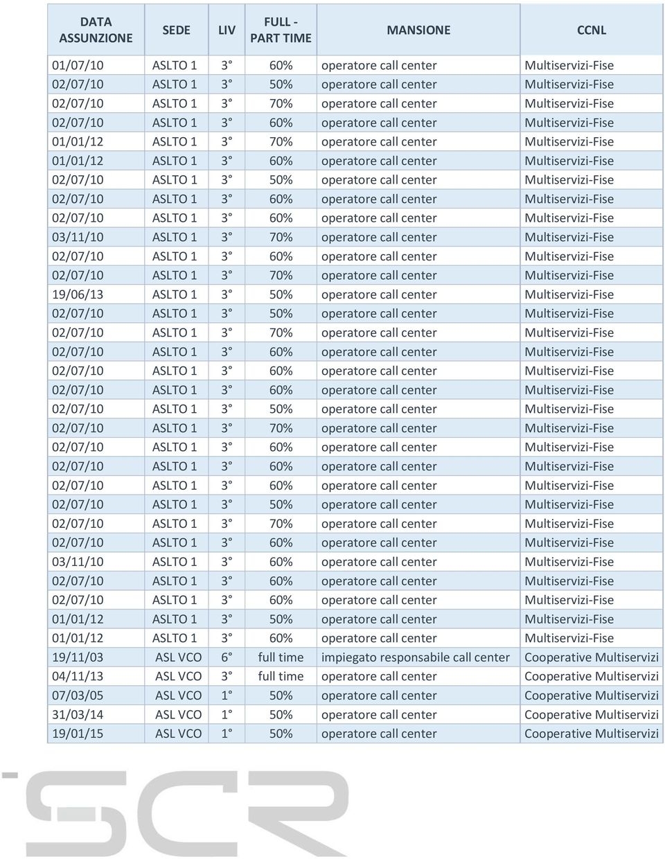 Multiservizi-Fise 19/11/03 ASL VCO 6 full time impiegato responsabile call center Cooperative Multiservizi 04/11/13 ASL VCO 3 full time operatore call center Cooperative Multiservizi