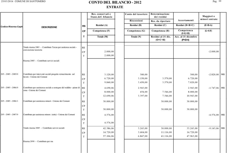 000,00 Risorsa 2085 - Contributo servizi sociali 205-2085 - 2085/0 Contributo per interventi sociali progetto reinserimento sul 3.120,00 300,00 300,00-2.820,00 lavoro - Unione dei Comuni 6.720,00 9.