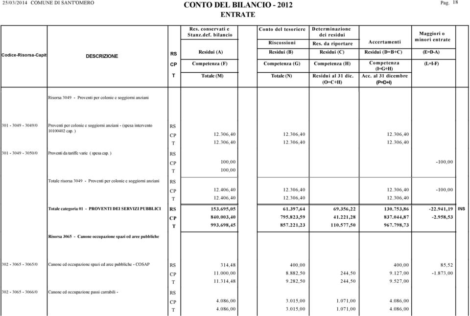 306,40 12.306,40 12.306,40 12.306,40 12.306,40 301-3049 - 3050/0 Proventi da tariffe varie ( spesa cap. ) - otale risorsa 3049 - Proventi per colonie e soggiorni anziani 12.406,40 12.406,40 12.306,40 12.306,40 12.306,40 12.306,40 - otale categoria 01 - PROVENI DEI SERVIZI PUBBLICI 153.