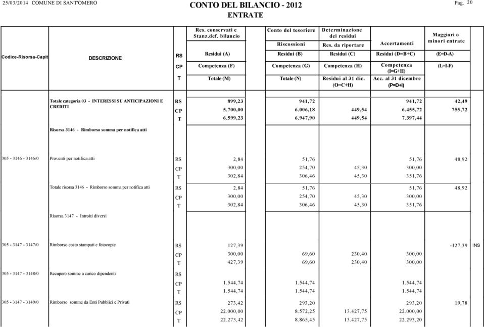 397,44 42,49 755,72 Risorsa 3146 - Rimborso somma per notifica atti 305-3146 - 3146/0 Proventi per notifica atti 2,84 300,00 302,84 51,76 254,70 306,46 45,30 45,30 51,76 300,00 351,76 48,92 otale