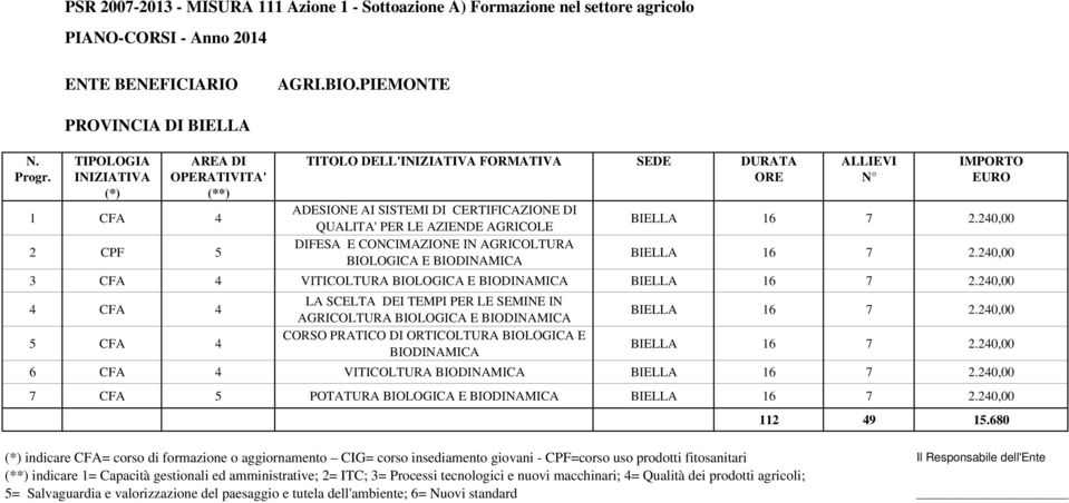 240,00 3 CFA 4 VITICOLTURA BIOLOGICA E BIELLA 16 7 2.