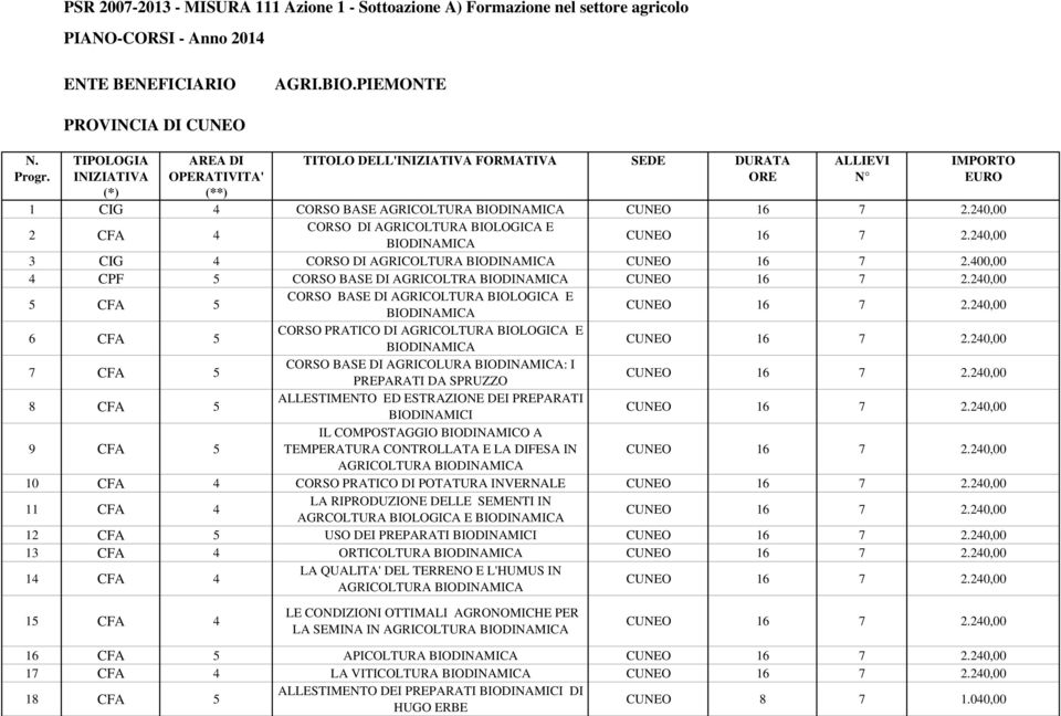 5 ALLESTIMENTO ED ESTRAZIONE DEI PREPARATI BIODINAMICI 9 CFA 5 IL COMPOSTAGGIO BIODINAMICO A TEMPERATURA CONTROLLATA E LA DIFESA IN AGRICOLTURA 10 CFA 4 CORSO PRATICO DI POTATURA INVERNALE 11 CFA 4