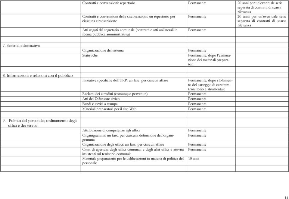 Sistema informativo Organizzazione del sistema Statistiche, dopo l eliminazione dei materiali preparatori 8. Informazioni e relazioni con il pubblico Iniziative specifiche dell URP: un fasc.