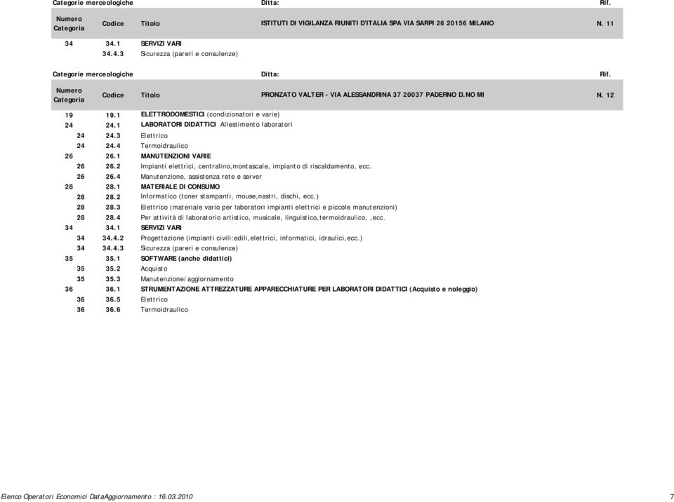 2 Informatico (toner stampanti, mouse,nastri, dischi, ecc.) 28 28.3 Elettrico (materiale vario per laboratori impianti elettrici e piccole manutenzioni) 28 28.