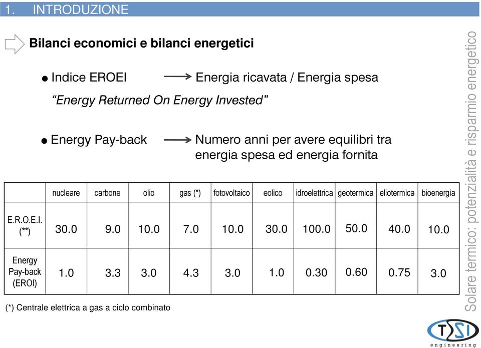 fotovoltaico eolico idroelettrica geotermica eliotermica bioenergia (**) 30.0 9.0 10.0 7.0 10.0 30.0 100.0 50.0 40.0 10.0 Energy Pay-back (EROI) 1.