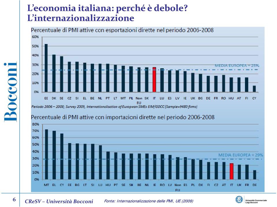 L internazionalizzazione 6 Fonte: