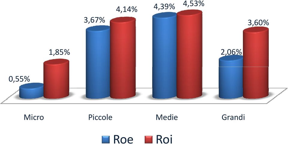 2,06% 0,55% Micro