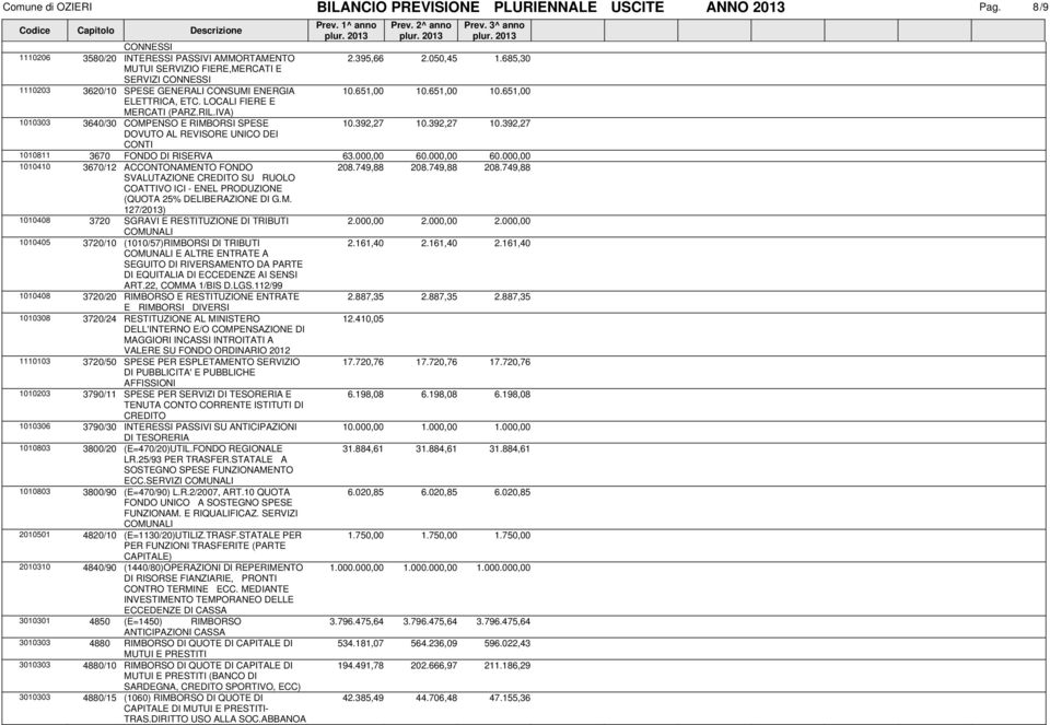 IVA) 1010303 3640/30 COMPENSO E RIMBORSI SPESE 10.392,27 10.392,27 10.392,27 DOVUTO AL REVISORE UNICO DEI CONTI 1010811 3670 FONDO DI RISERVA 63.000,00 60.