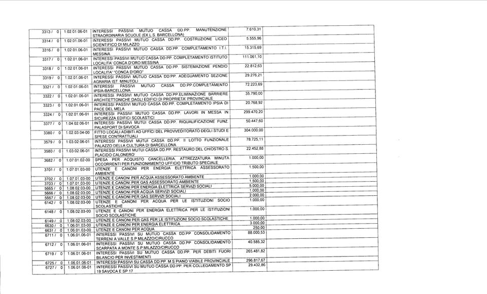 02.03.04-00 1 03.02.06-01 1.03.02.06-01 1.07.01.02-00 1.07.01.03-00 1.07.01.03-00 1.07.01.03-00 1.08.02.03-00 1.08.02.03-00 1.08.02.03-00 1.08.02.03-00 1.08.02.03-00 1.08.02.03-00 1.06.01.03-00 1.06.01.03-00 1.06.01.06-01 1.06.01.06-01 1.06.01.06-01 1.06.01.06-01 1.06.01.06-01 INTERESSI PASSIVI MUTUO CASSA DD.