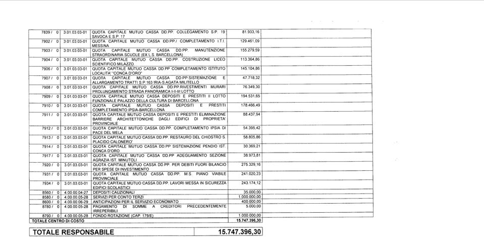 P 17 QUOTA CAPITALE MUTUO CASSA DD.PP./ COMPLETAMENTO I.T.I. MESSINA QUOTA CAPITALE MUTUO CASSA DD.PP. MANUTENZIONE STRAORDINARIA SCUOLE (EX L.S. BARCELLONA) QUOTA CAPITALE MUTUO CASSA DD.PP. COSTRUZIONE LICEO SCIENTIFICO MILAZZO QUOTA CAPITALE MUTUO CASSA DD.