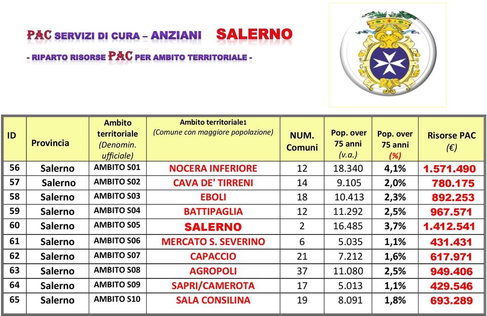 175 58 Salerno AMBITO S03 EBOLI 18 10.413 2,3% 892.253 59 Salerno AMBITO S04 BATTIPAGLIA 12 11.292 2,5% 967.571 60 Salerno AMBITO S05 SALERNO 2 16.485 3,7% 1.412.