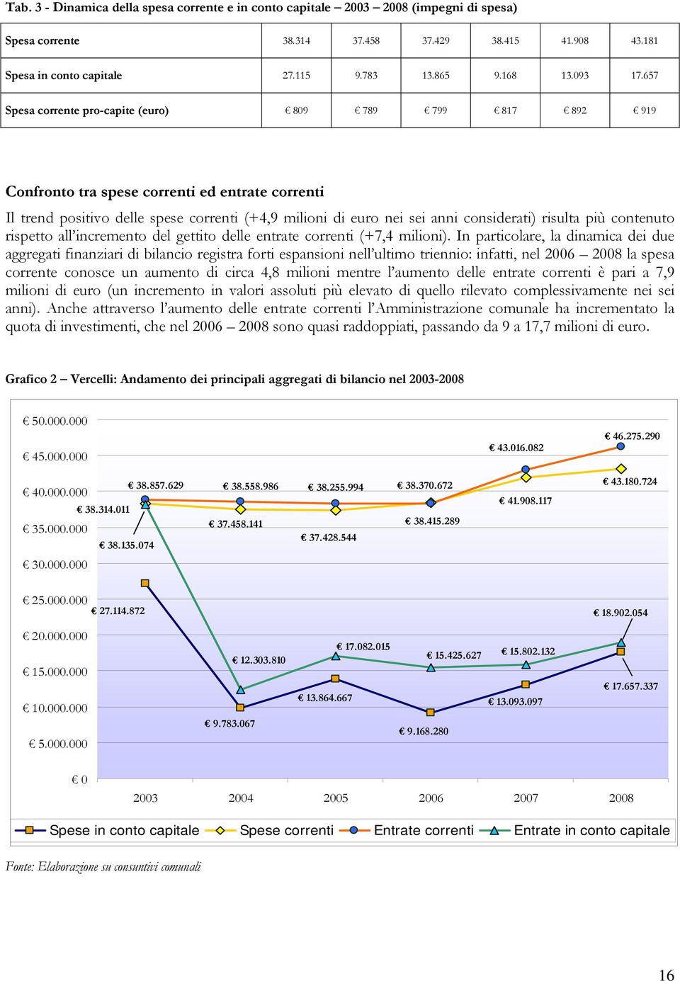 657 Spesa corrente pro-capite (euro) 809 789 799 817 892 919 Confronto tra spese correnti ed entrate correnti Il trend positivo delle spese correnti (+4,9 milioni di euro nei sei anni considerati)