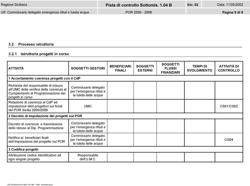 Accertamento coerenza progetti con il CdP Richiesta del responsabile di misura all UMC della verifica della coerenza al Complemento di Programmazione dei progetti in corso Relazione di coerenza al