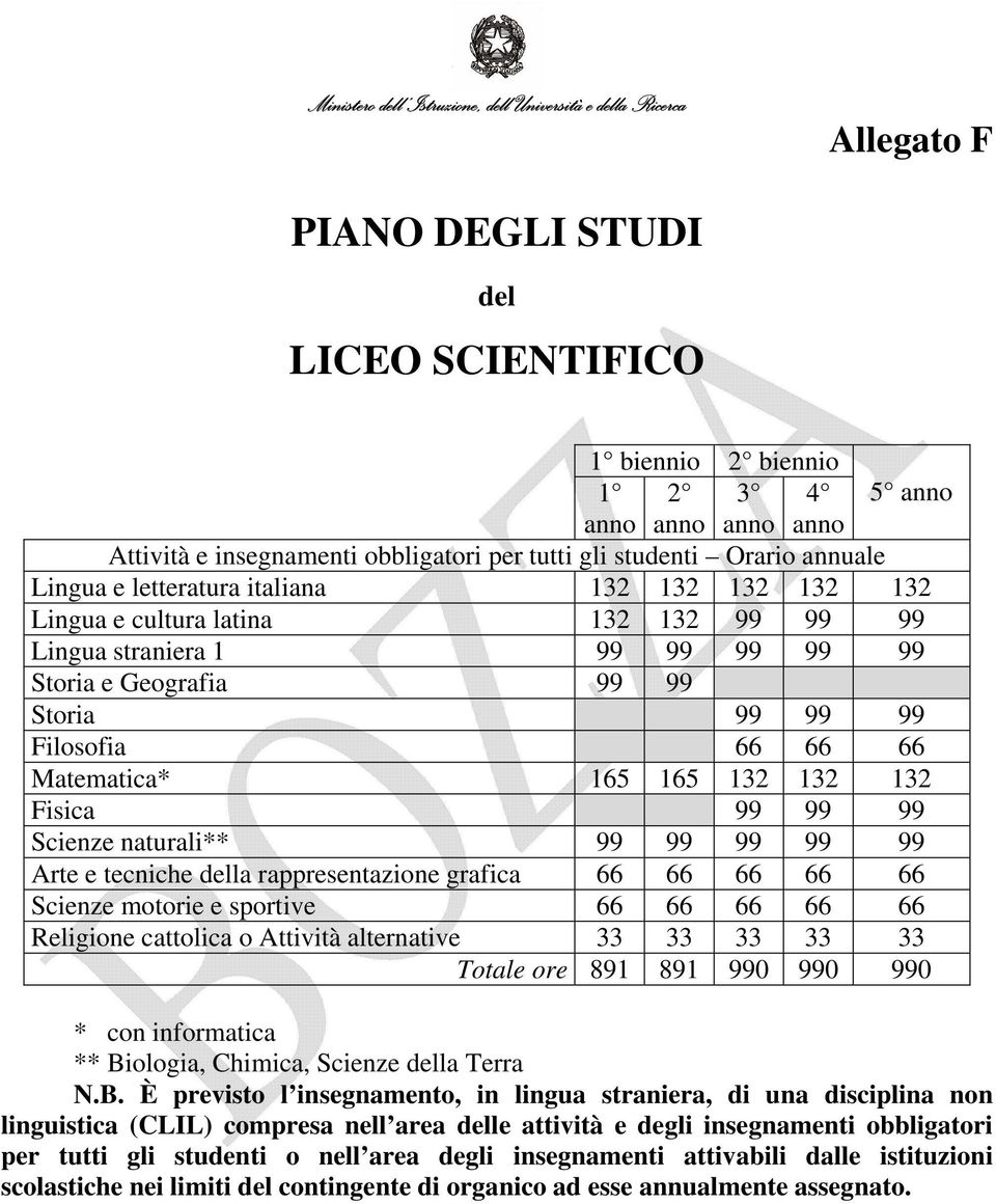 Storia 99 99 99 Filosofia 66 66 66 Matematica* 165 165 132 132 132 Fisica 99 99 99 Scienze naturali** 99 99 99 99 99 Arte e tecniche della rappresentazione grafica 66 66 66 66 66 Scienze motorie e