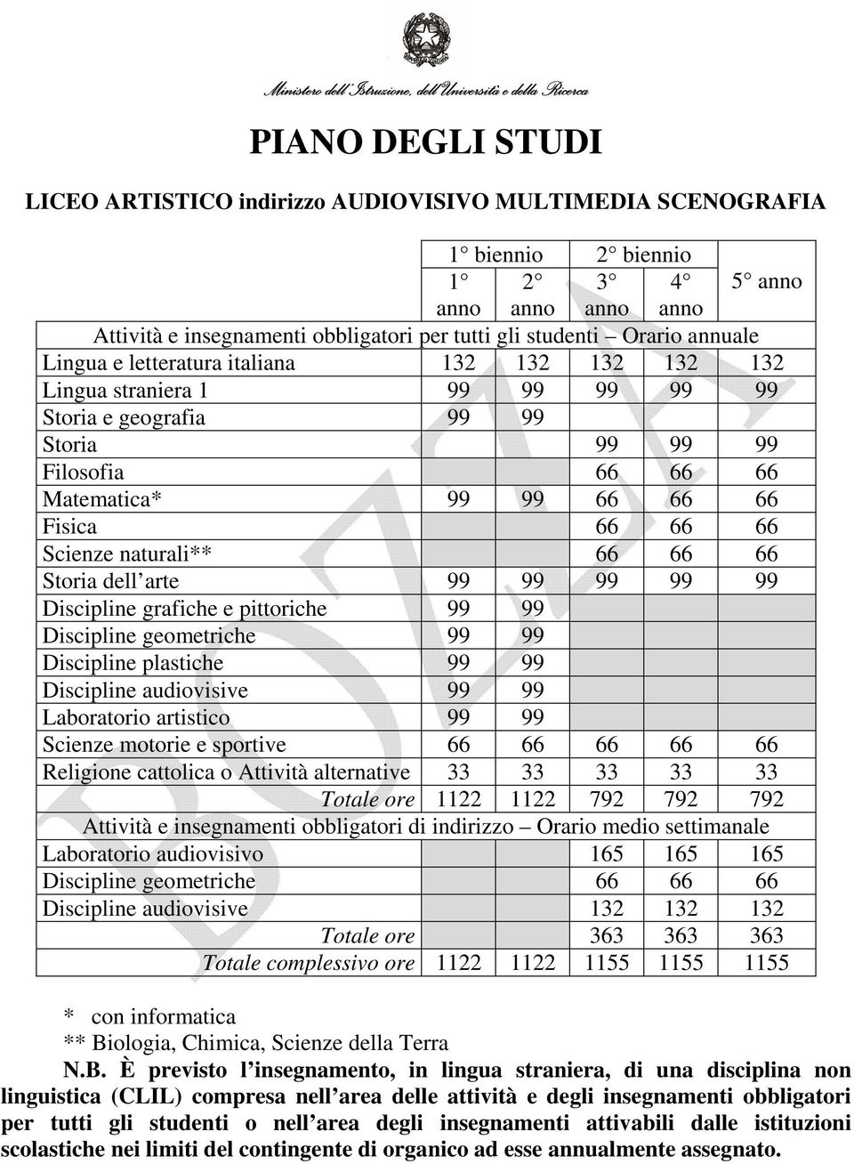 Filosofia 66 66 66 Matematica* 99 99 66 66 66 Fisica 66 66 66 Scienze naturali** 66 66 66 Storia dell arte 99 99 99 99 99 Discipline grafiche e pittoriche 99 99 Discipline geometriche 99 99