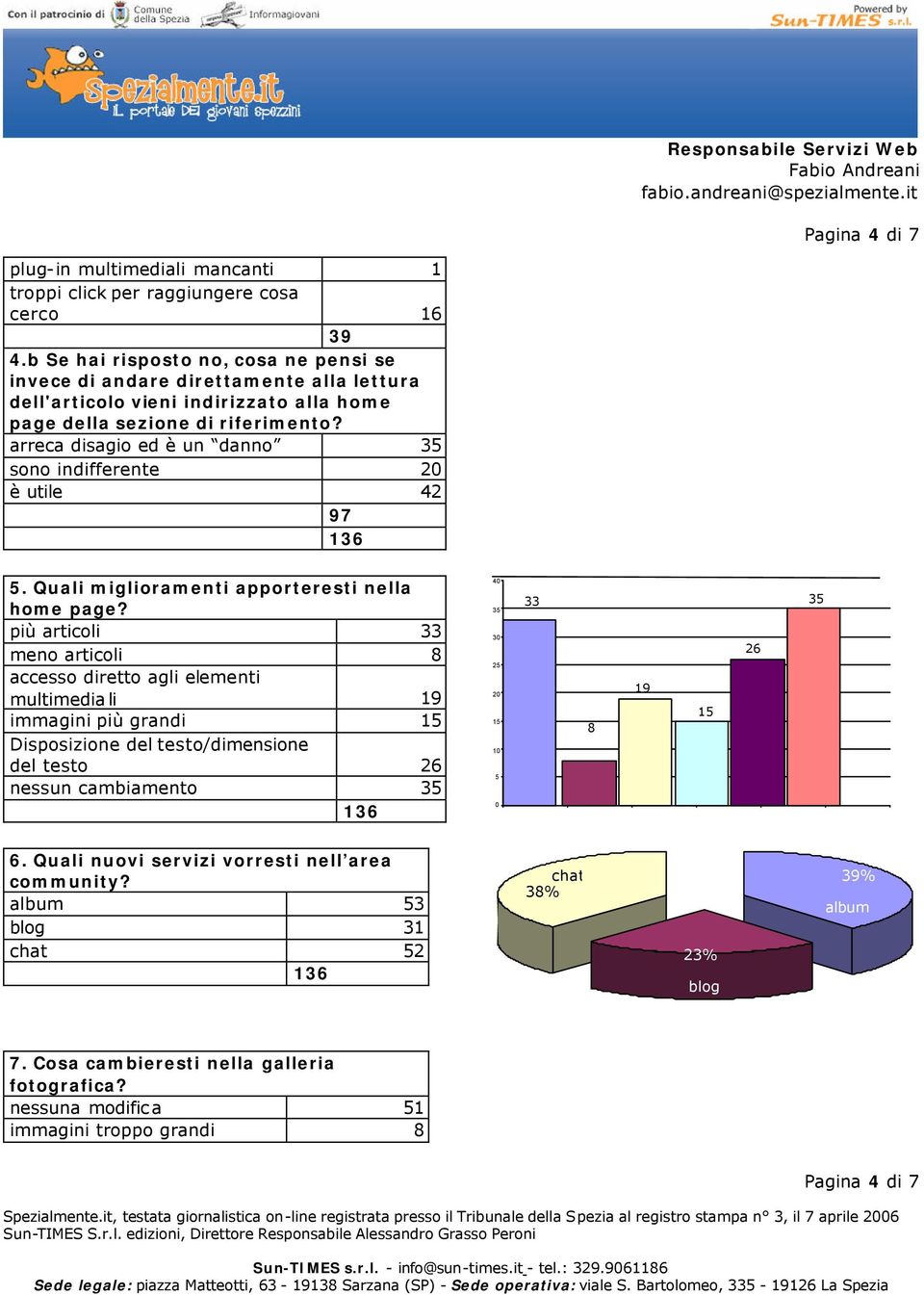 arreca disagio ed è un danno 35 sono indifferente 20 è utile 42 97 5. Quali miglioramenti apporteresti nella home page?