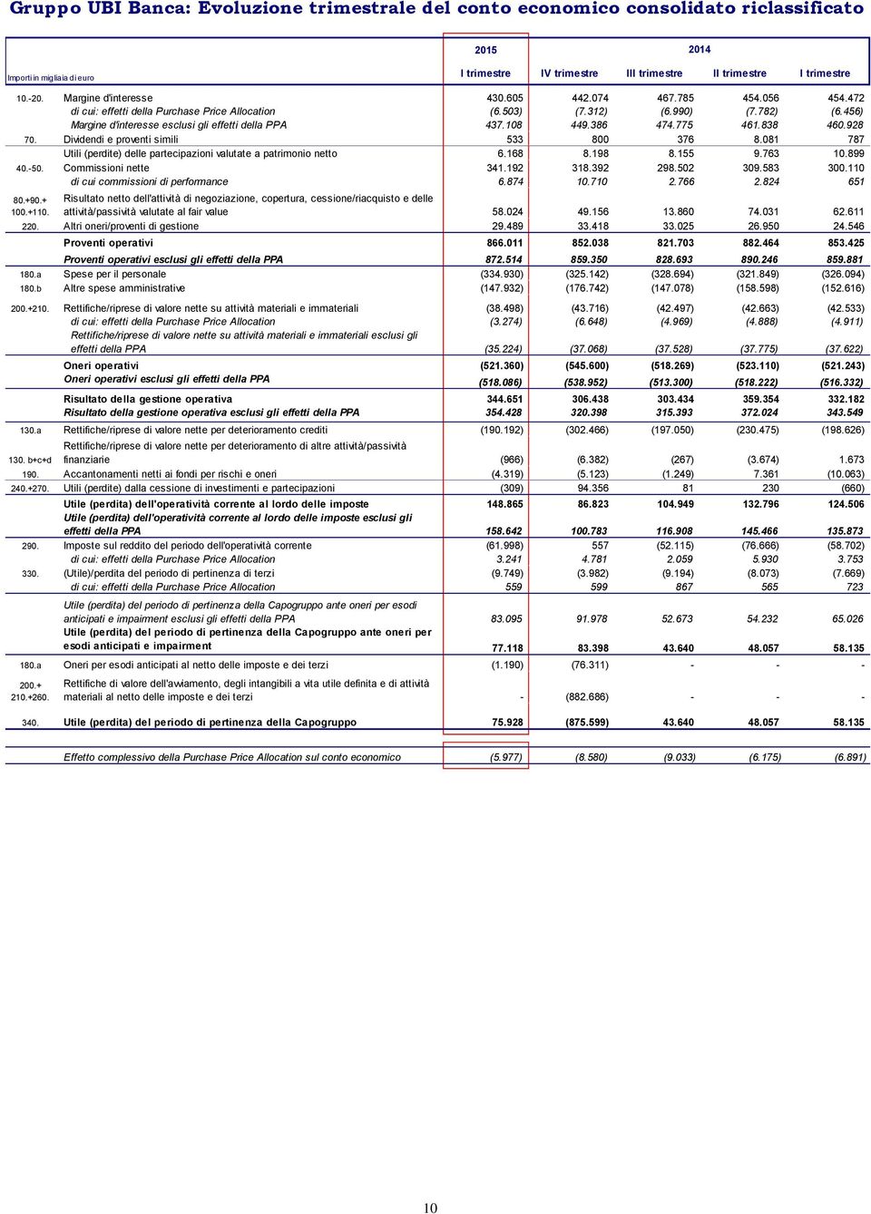 456) Margine d'interesse esclusi gli effetti della PPA 437.108 449.386 474.775 461.838 460.928 70. Dividendi e proventi simili 533 800 376 8.