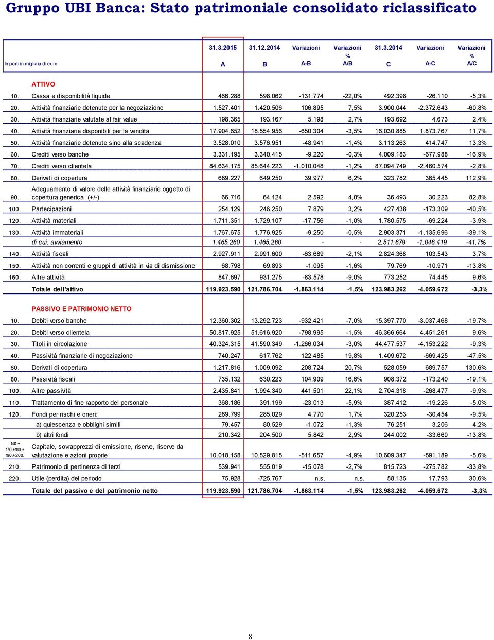 Attività finanziarie valutate al fair value 198.365 193.167 5.198 2,7% 193.692 4.673 2,4% 40. Attività finanziarie disponibili per la vendita 17.904.652 18.554.956-650.304-3,5% 16.030.885 1.873.