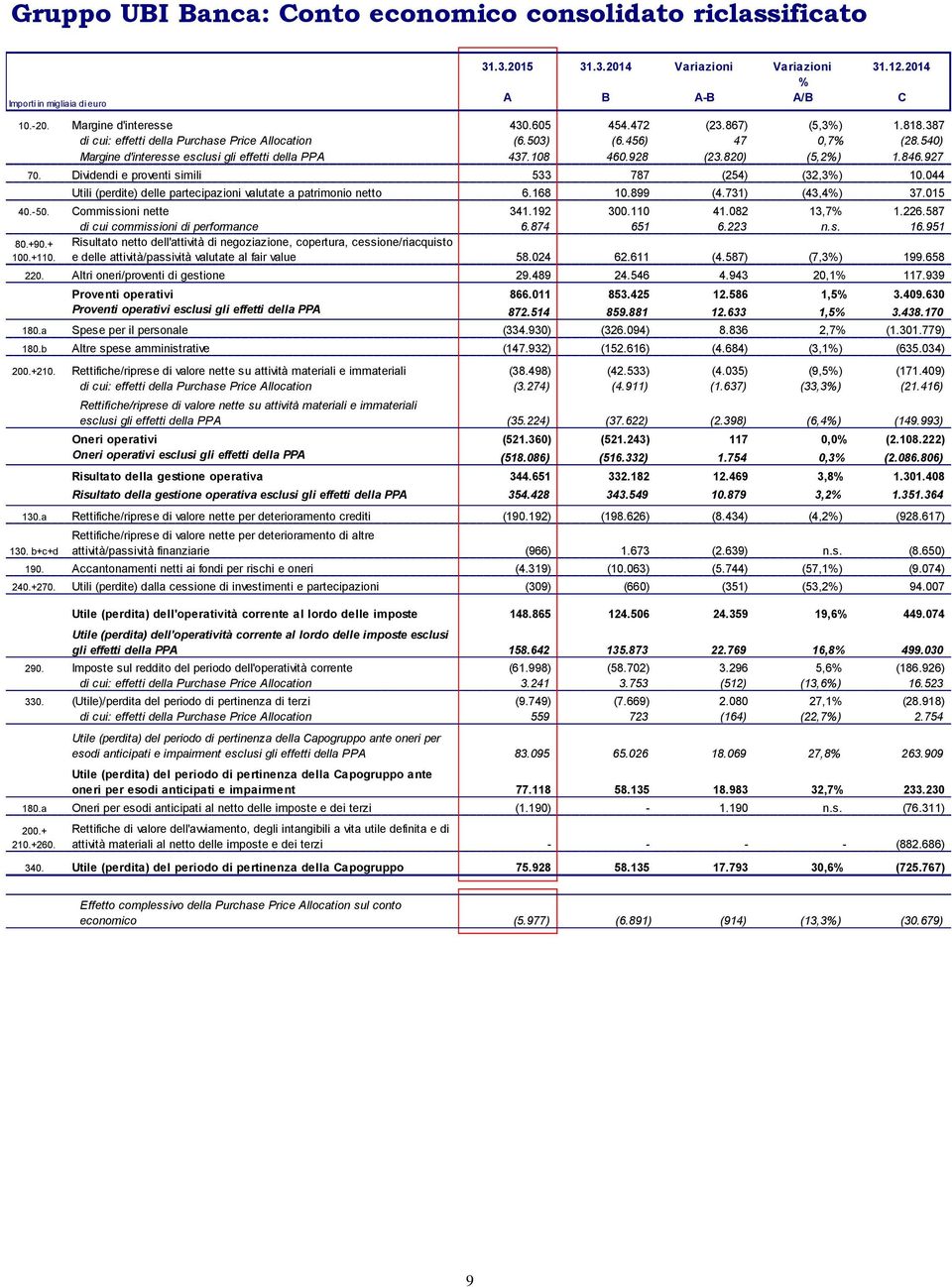 Dividendi e proventi simili 533 787 (254) (32,3%) 10.044 Utili (perdite) delle partecipazioni valutate a patrimonio netto 6.168 10.899 (4.731) (43,4%) 37.015 40.-50. Commissioni nette 341.192 300.