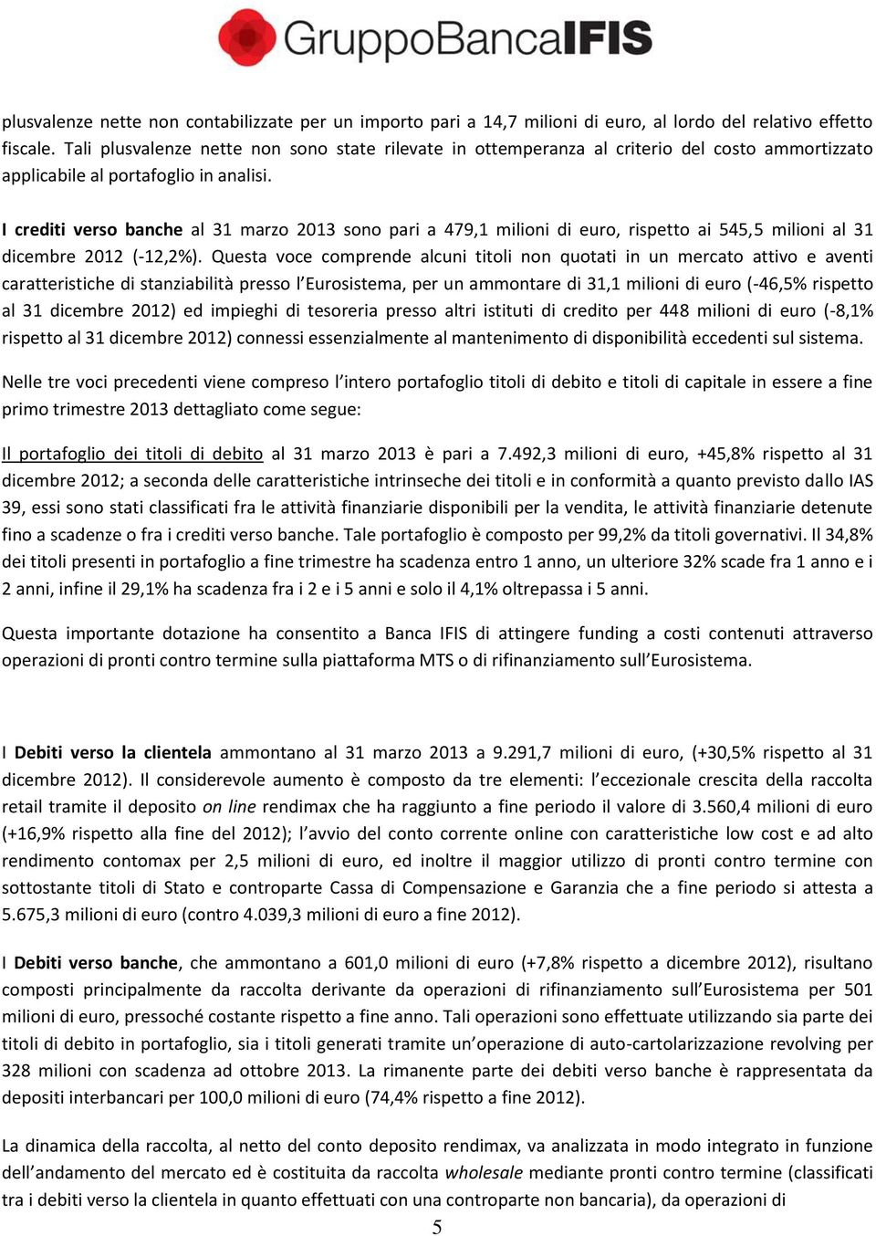 I crediti verso banche al 31 marzo 2013 sono pari a 479,1 milioni di euro, rispetto ai 545,5 milioni al 31 dicembre 2012 (-12,2%).