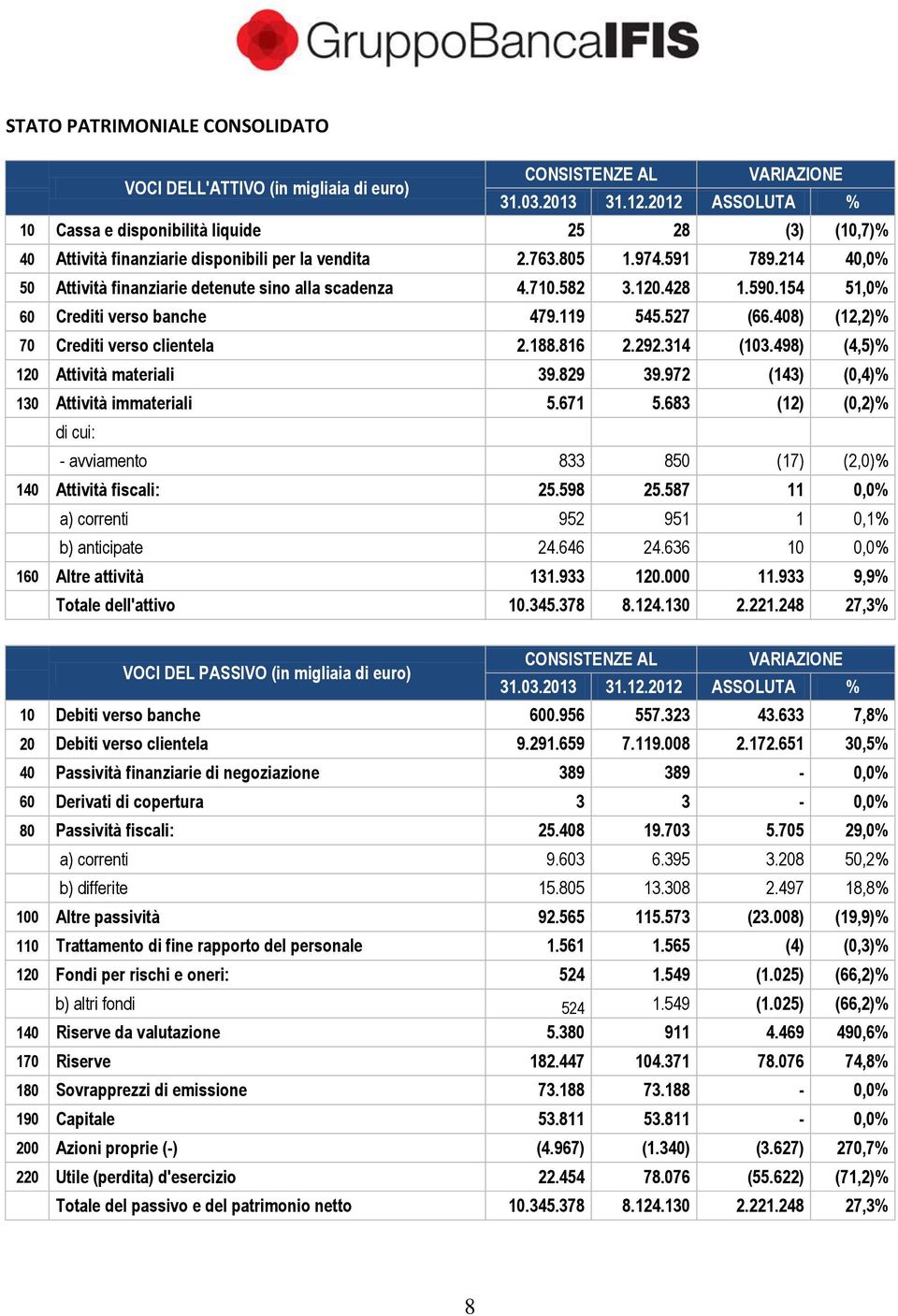 214 40,0% 50 Attività finanziarie detenute sino alla scadenza 4.710.582 3.120.428 1.590.154 51,0% 60 Crediti verso banche 479.119 545.527 (66.408) (12,2)% 70 Crediti verso clientela 2.188.816 2.292.