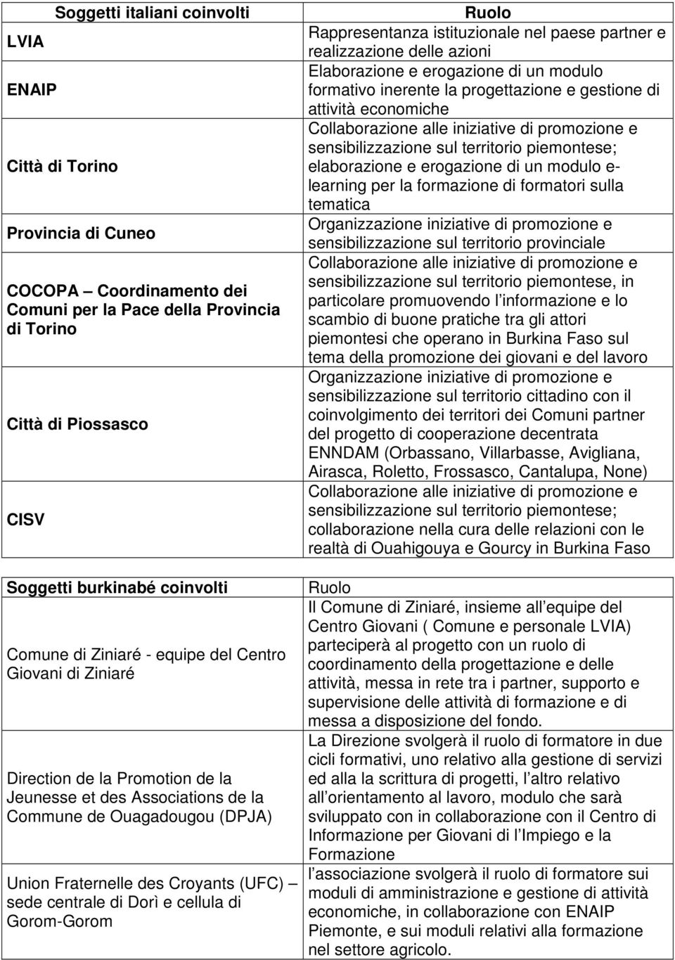 centrale di Dorì e cellula di Gorom-Gorom Ruolo Rappresentanza istituzionale nel paese partner e realizzazione delle azioni Elaborazione e erogazione di un modulo formativo inerente la progettazione