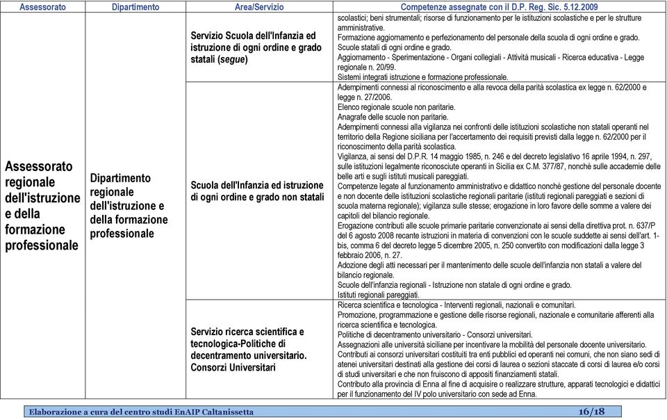 Formazione aggiornamento e perfezionamento del personale della scuola di ogni ordine e grado. Scuole statali di ogni ordine e grado.