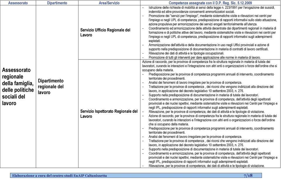 - Promozione dei "servizi per l'impiego", mediante sistematiche visite e rilevazioni nei centri per l'impiego e negli UPL di competenza, predisposizione di rapporti informativi sullo stato