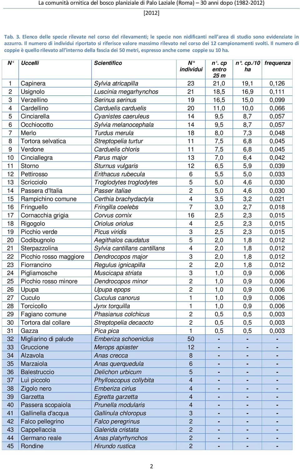 Il numero di coppie è quello rilevato all interno della fascia dei 50 metri, espresso anche come coppie su 10 ha. N Uccelli Scientifico N individui n. cp 