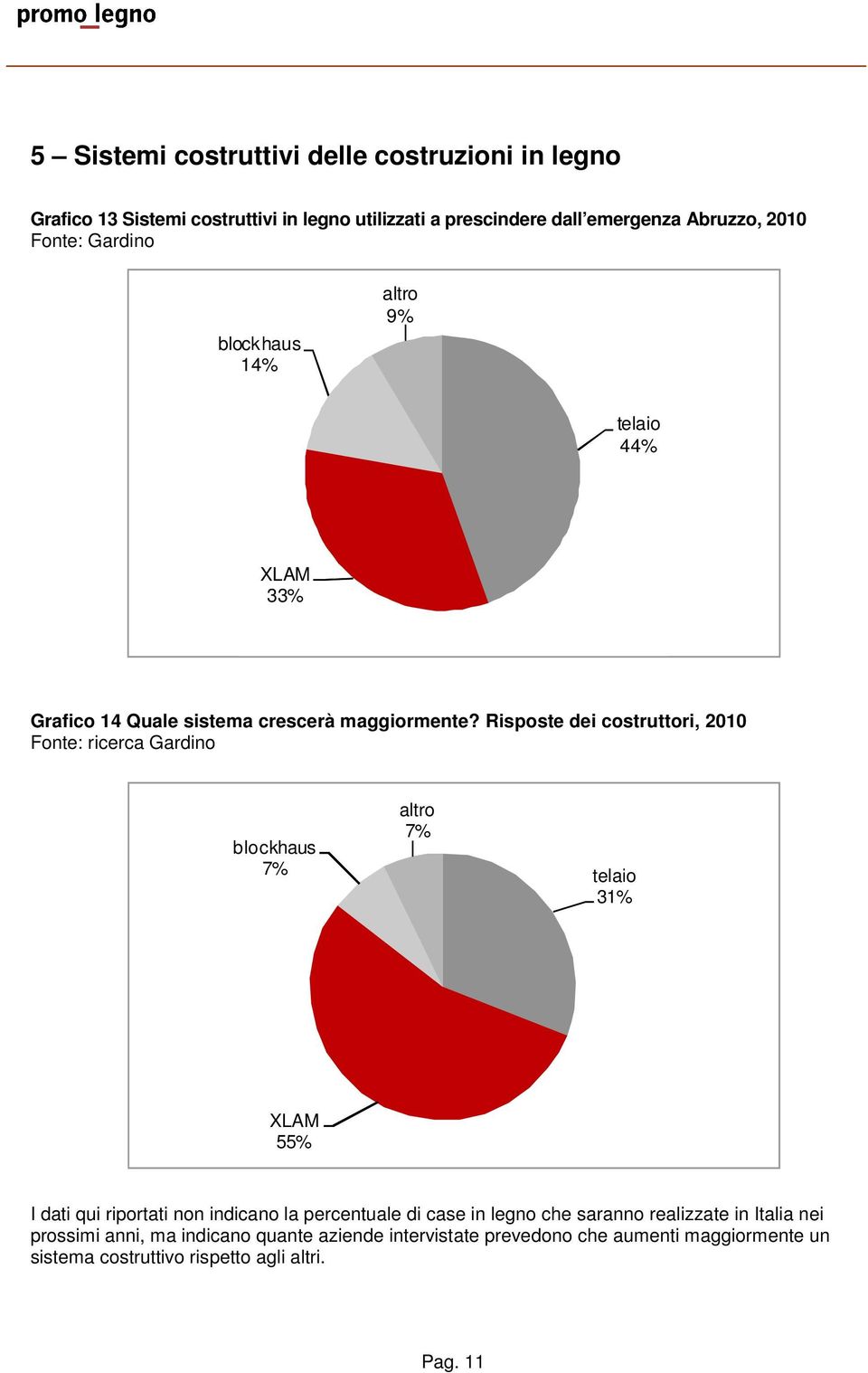 Risposte dei costruttori, 2010 blockhaus 7% altro 7% telaio 31% XLAM 55% I dati qui riportati non indicano la percentuale di case in legno