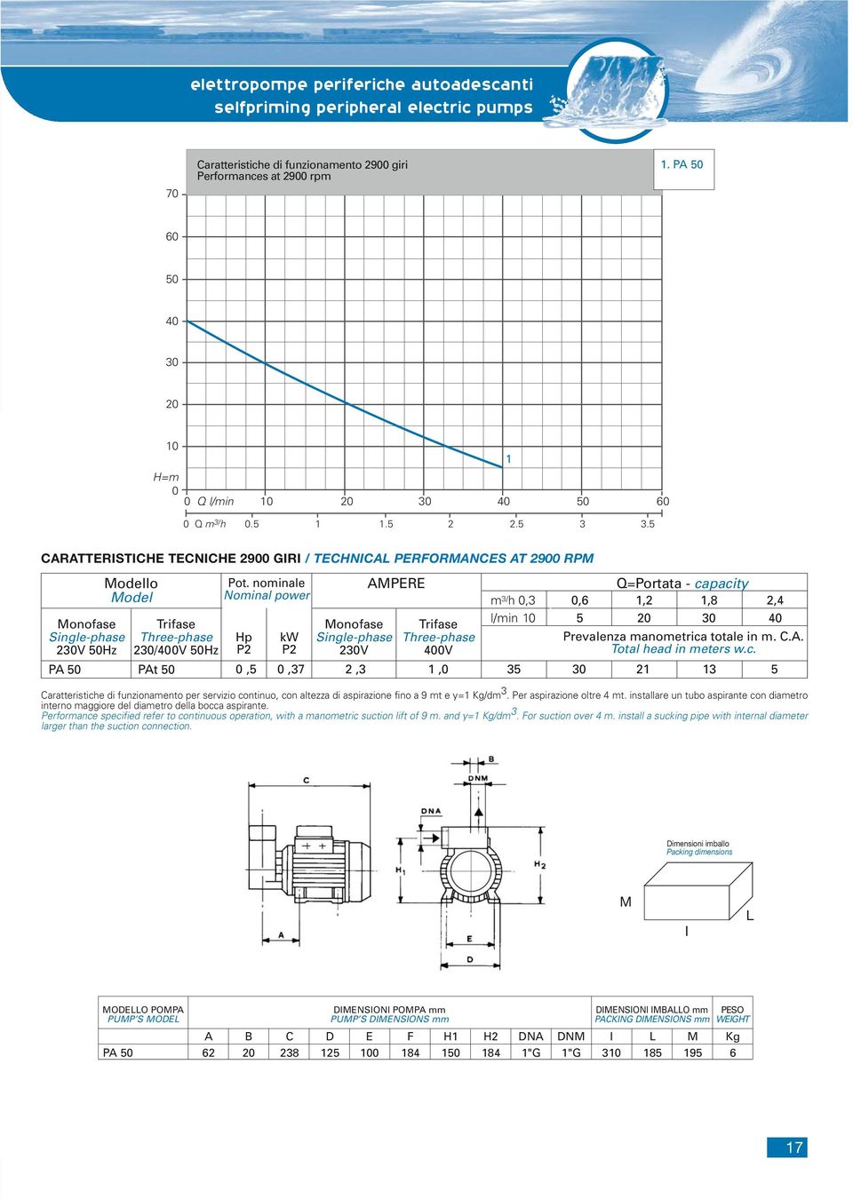 nominale Nominal power Hp P kw P Monofase Single-phase V AMPERE Trifase Three-phase V m / h, l/min PA PAt,,7,, Caratteristiche di funzionamento per servizio continuo, con altezza di aspirazione fino