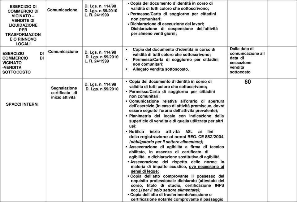 Dalla data di comunicazione all data di cessazione vendita sottocosto SPACCI INTERNI 114/98 Permesso/Carta di soggiorno per cittadini Comunicazione relativa all orario di apertura dell esercizio (in