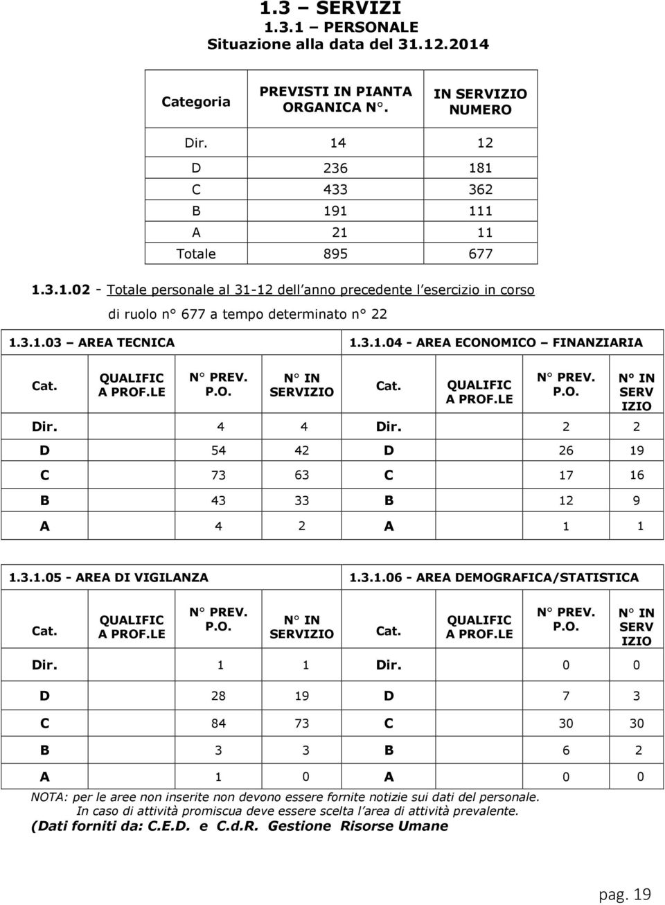 2 2 D 54 42 D 26 19 C 73 63 C 17 16 B 43 33 B 12 9 A 4 2 A 1 1 N IN SERV IZIO 1.3.1.05 - AREA DI VIGILANZA 1.3.1.06 - AREA DEMOGRAFICA/STATISTICA Cat. QUALIFIC A PROF.LE N PREV. P.O. N IN SERVIZIO Cat.